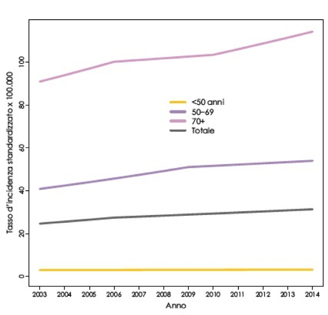 Tumori. Tra Il 2003 E Il 2014 Incidenza E Mortalità In Calo. Meglio Gli ...